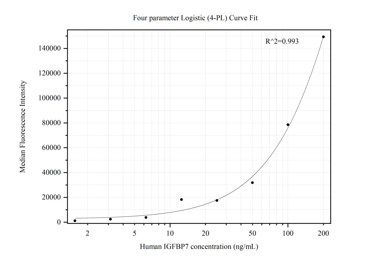 Cytometric bead array standard curve of MP50270-1